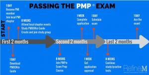 Infographic of the realistic timeline for passing the PMP Exam.