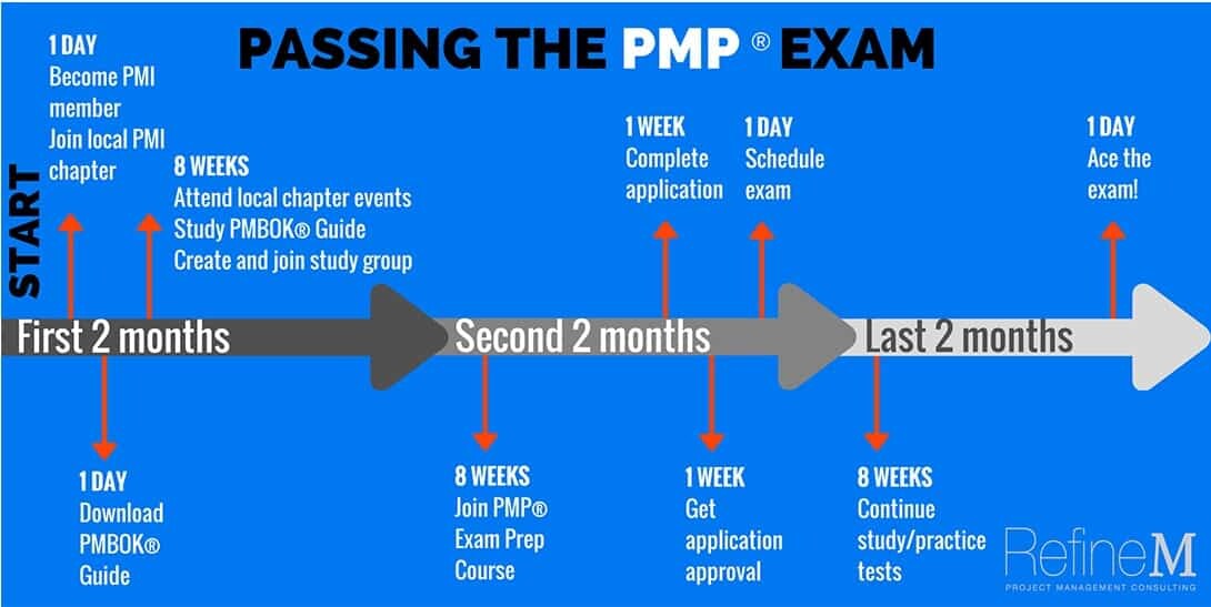 pmp certification fees