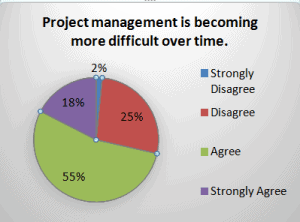 Graph of survey results