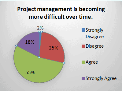 Graph of survey results