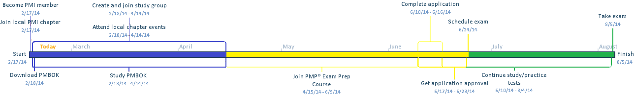 Realistic Timeline for Passing PMP Exam