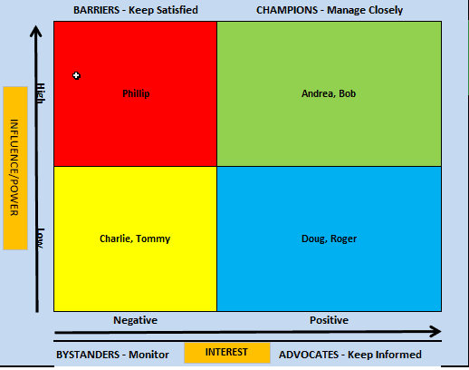 Stakeholder Engagement Matrix