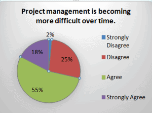 "Project Management is Becoming More Difficult Over Time."