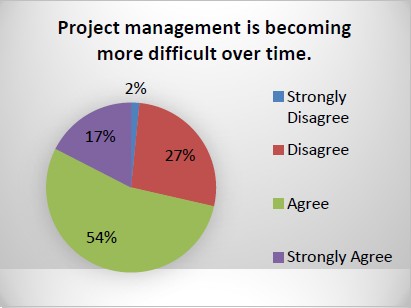 "Project Management is Becoming More Difficult Over Time."