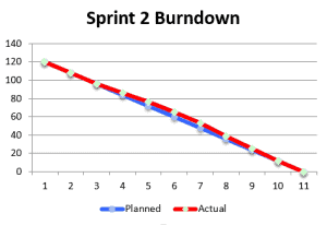 Sprint Burndown Ideal