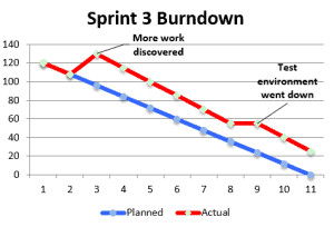 Sprint Burndown Impediments