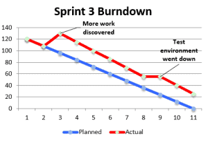 chart burndown example Team Burndown Charts Using Monitoring Sprint Progress