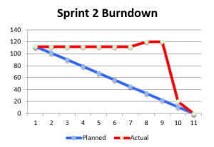 Sprint Burndown Large Peak