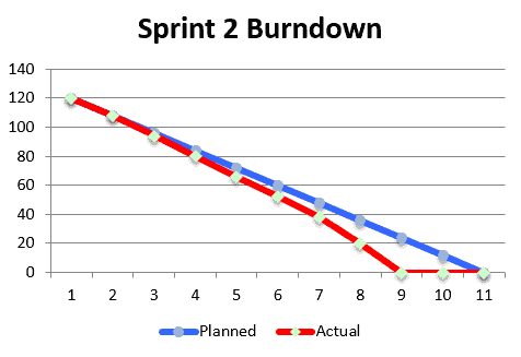 Sprint Burndown Team Finished Too Early