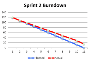 Unfinished Sprint Burndown