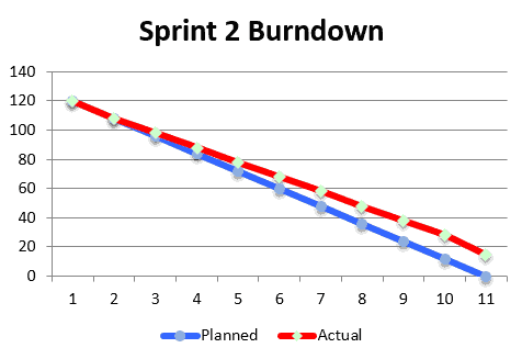 Sprint Burnup Chart Indicate