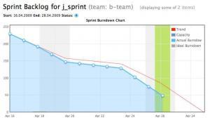 Digital image of a Sprint Burndown Chart for a team.