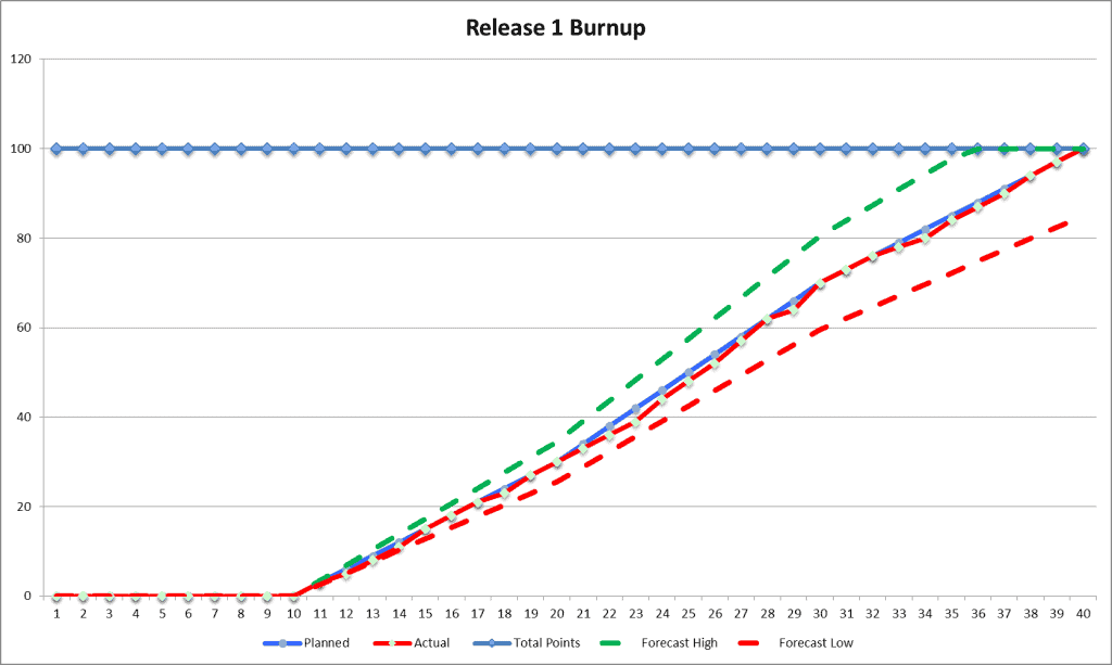 Release Burnup Chart