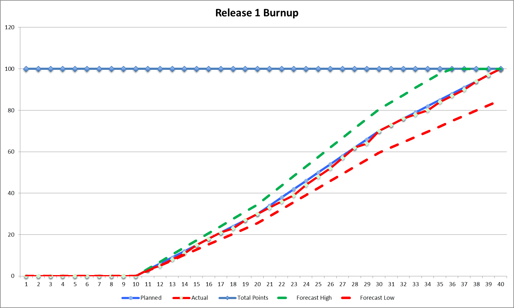 Essential Agile Processes Part 7 Release Burnup Chart RefineM