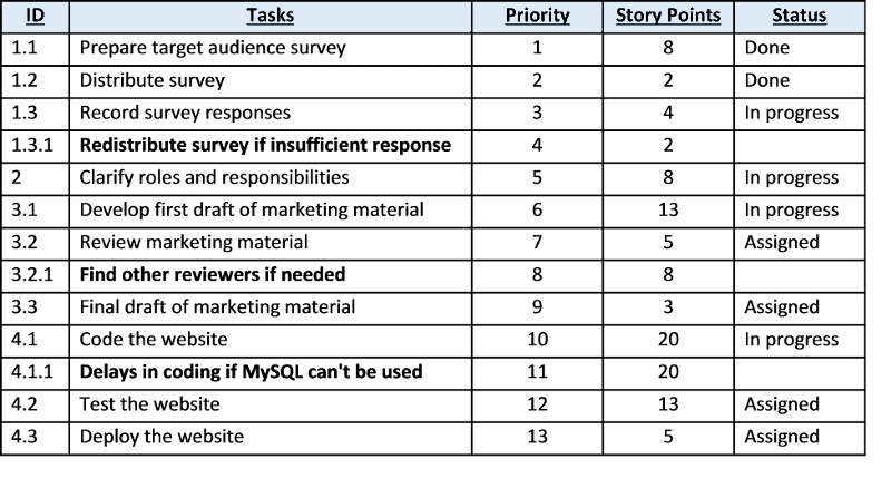 Risk Adjusted Backlog