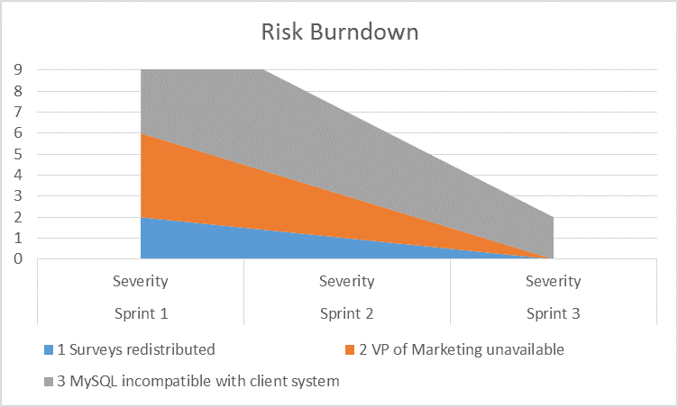 Risk Burndown