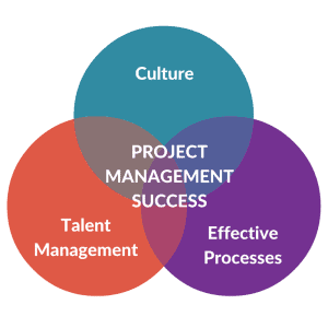 Project Management Success Venn Diagram with Talent Management, Culture, and Effective Processes