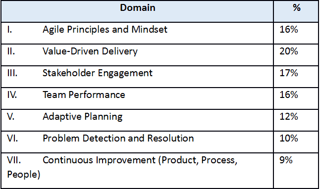 PMI-ACP Blog Table