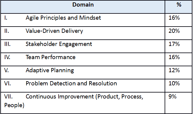 Domains of the PMI-ACP Exam