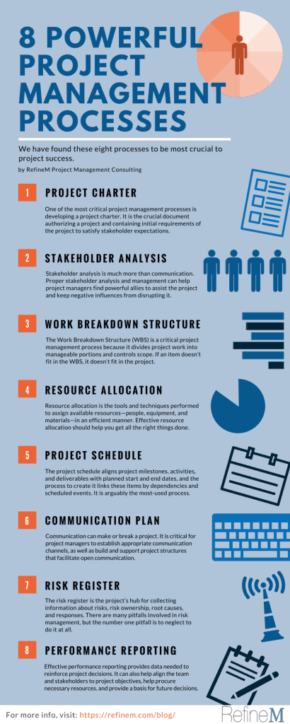 8 Powerful Project Management Processes Infographic. Image Copyright (C) RefineM. All rights reserved.