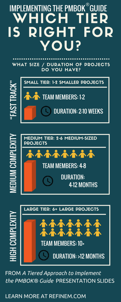 Implementing the PMBOK Guide: Which Tier is Right For You infographic. Image Copyright (C) RefineM. All rights reserved.