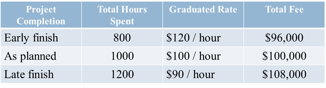 Graduated Fixed Price