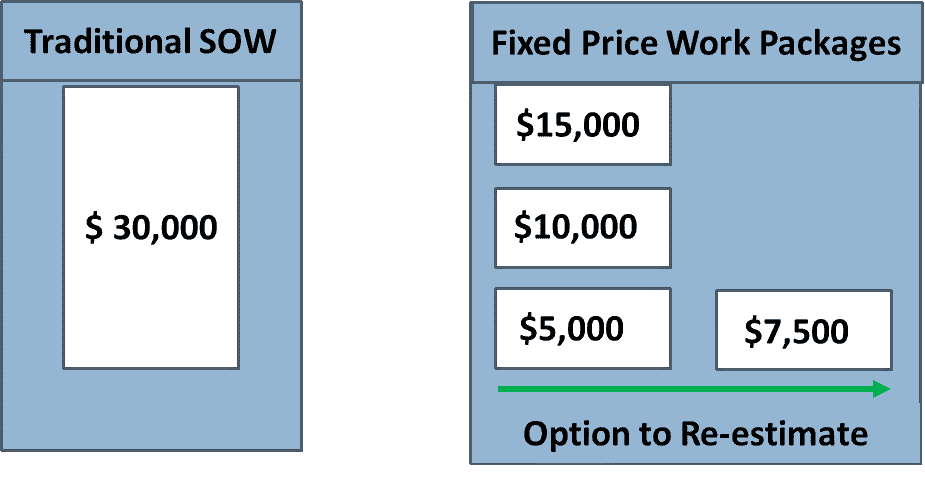 Fixed Price Work Packages