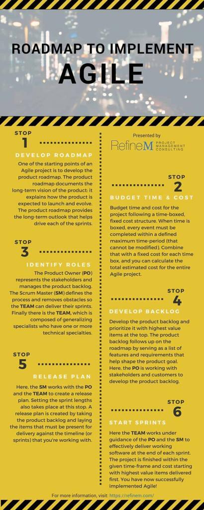 Infographic describing the process to implement Agile.