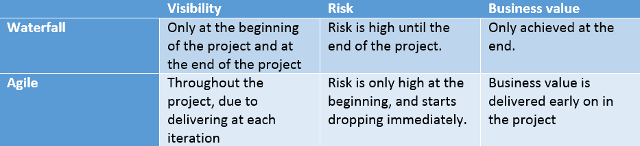 Image detailing the visibility, risk, and business value in Agile vs. waterfall methodologies