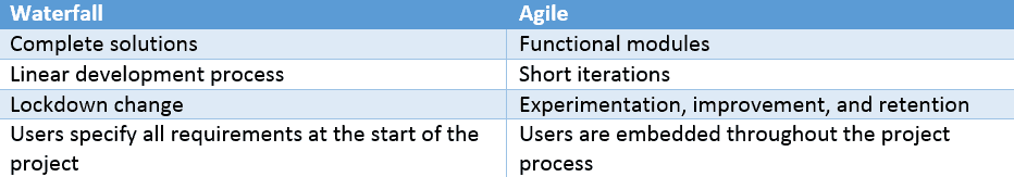 Image detailing the key differences in Agile Vs. Waterfall