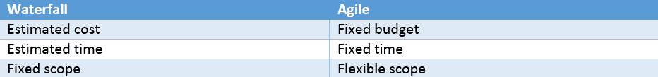 Image detailing the difference in scope, time, and cost of Agile vs. waterfall