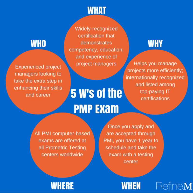 Exam PMP Study Guide