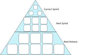 Progressive Elaboration Pyramid