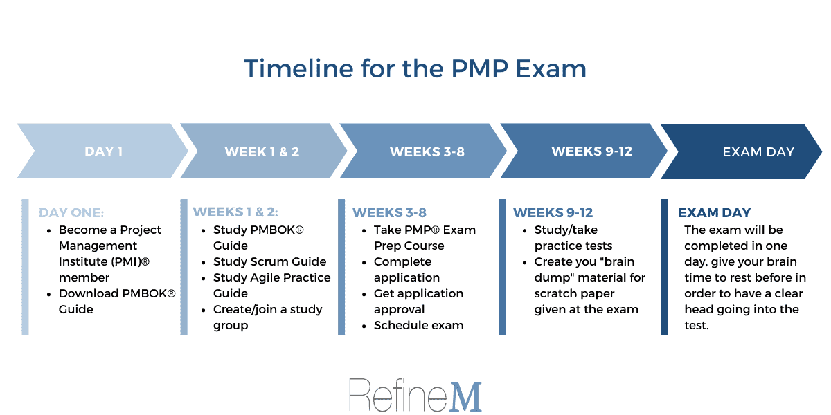 timeline-for-passing-the-pmp-exam-refinem