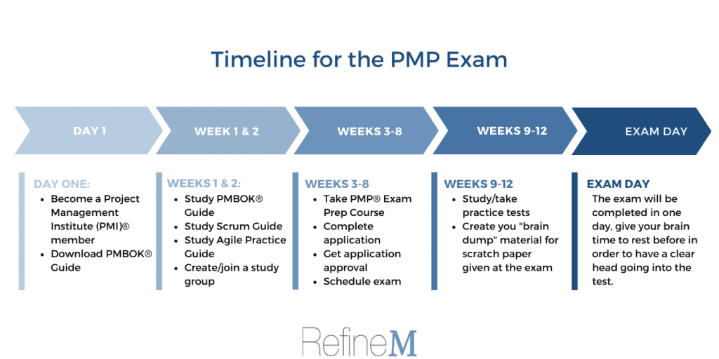 Timeline for Passing the PMP Exam RefineM