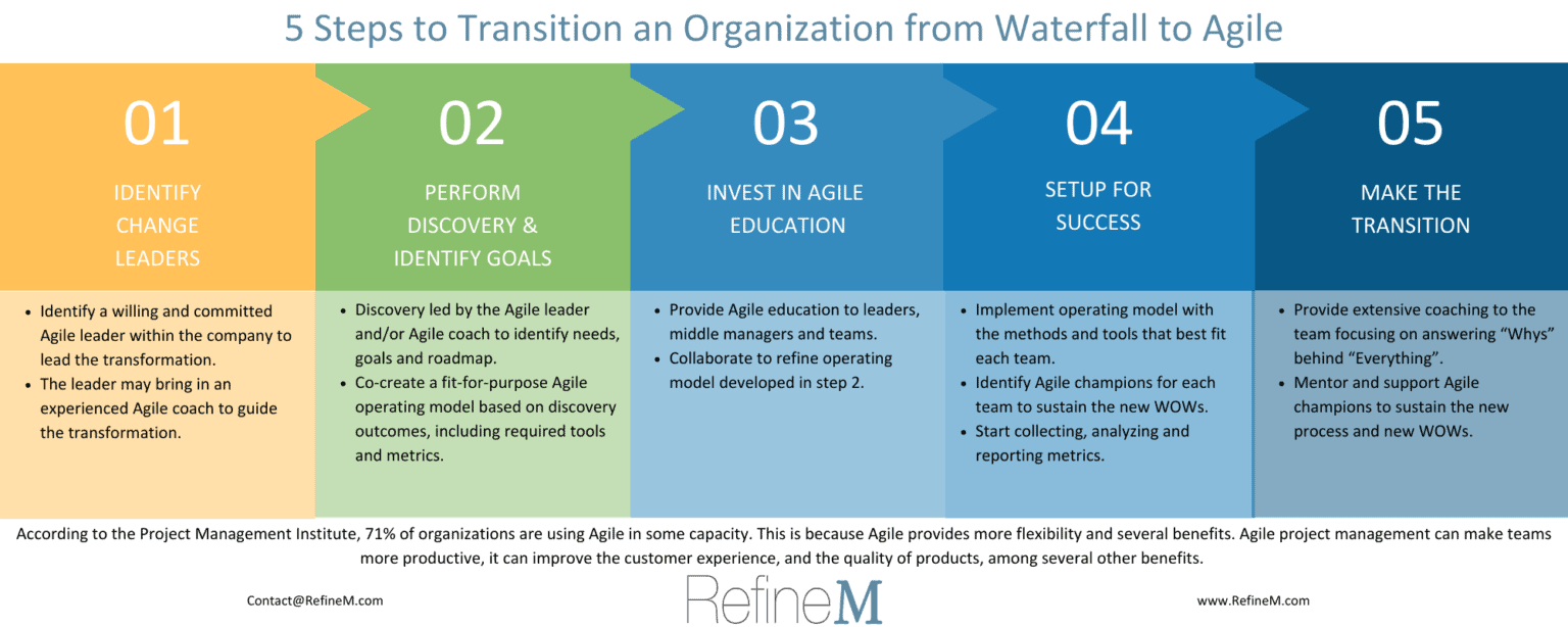 5 Steps to Transition an Organization from Waterfall to Agile – RefineM